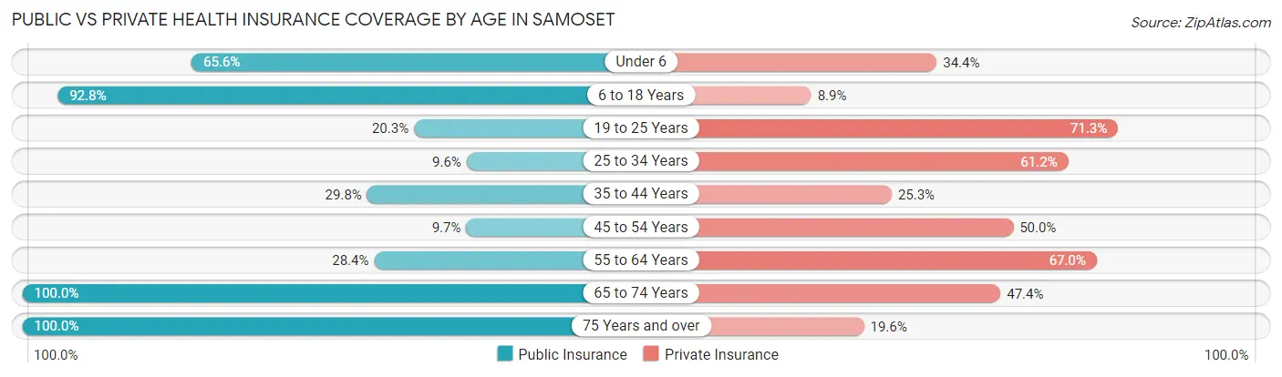 Public vs Private Health Insurance Coverage by Age in Samoset