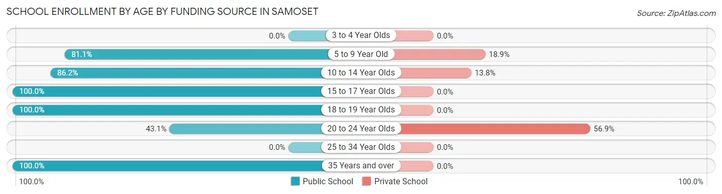School Enrollment by Age by Funding Source in Samoset