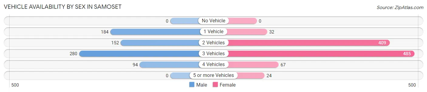 Vehicle Availability by Sex in Samoset