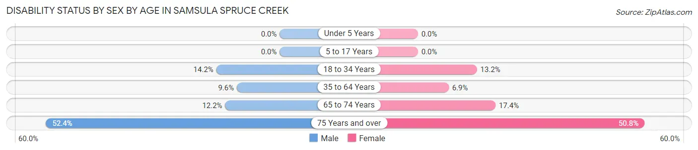 Disability Status by Sex by Age in Samsula Spruce Creek