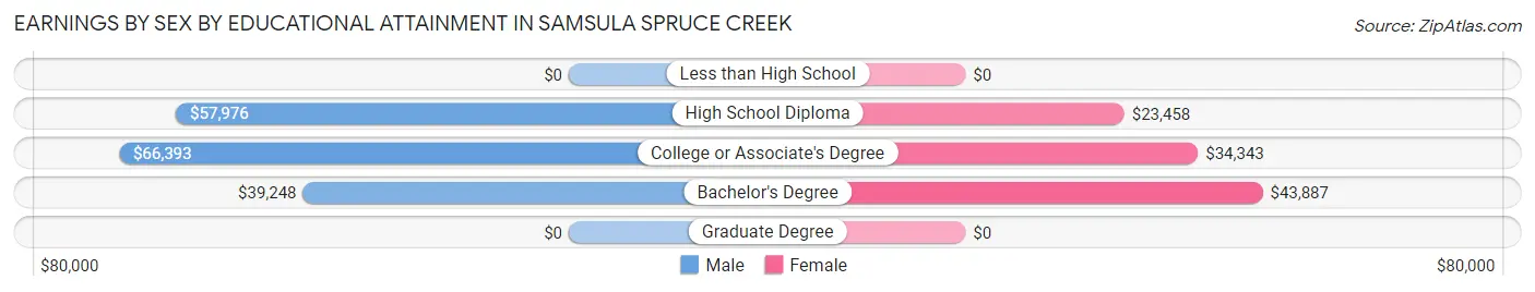 Earnings by Sex by Educational Attainment in Samsula Spruce Creek