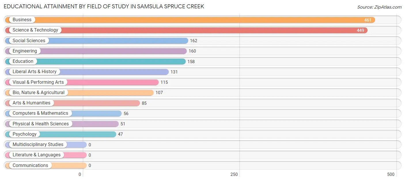 Educational Attainment by Field of Study in Samsula Spruce Creek