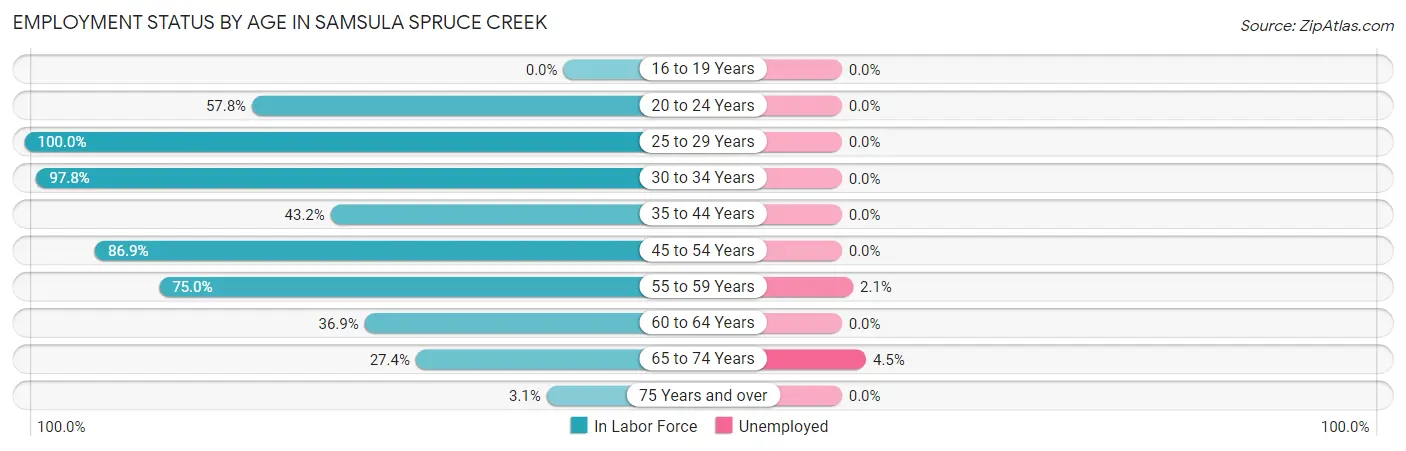 Employment Status by Age in Samsula Spruce Creek