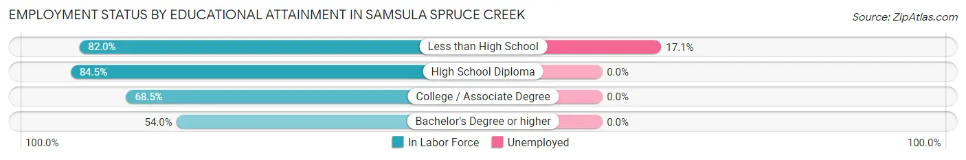 Employment Status by Educational Attainment in Samsula Spruce Creek