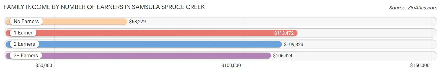 Family Income by Number of Earners in Samsula Spruce Creek