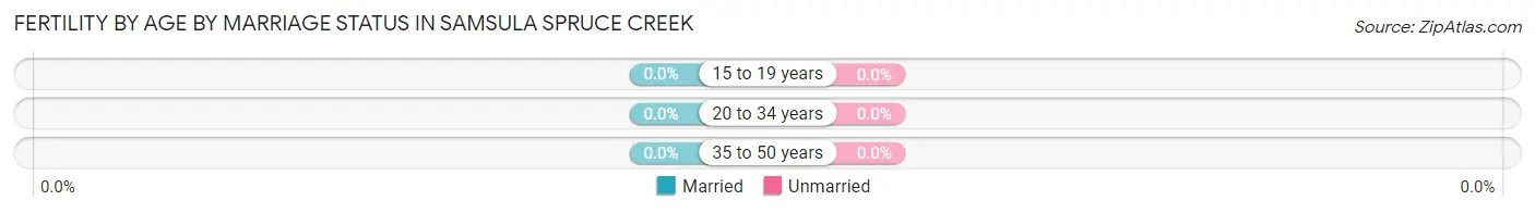 Female Fertility by Age by Marriage Status in Samsula Spruce Creek