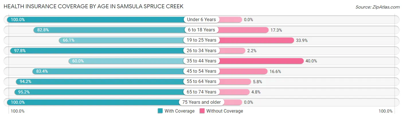 Health Insurance Coverage by Age in Samsula Spruce Creek