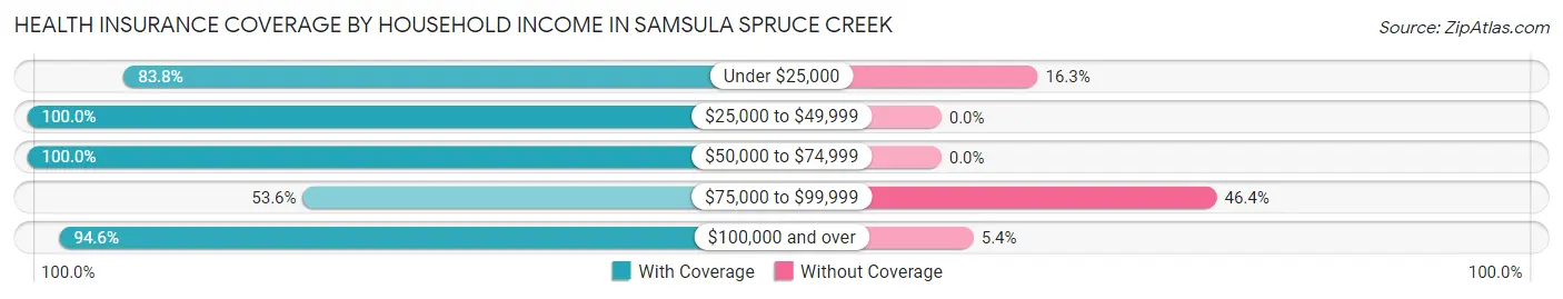 Health Insurance Coverage by Household Income in Samsula Spruce Creek