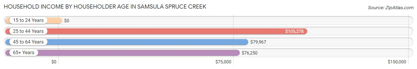 Household Income by Householder Age in Samsula Spruce Creek