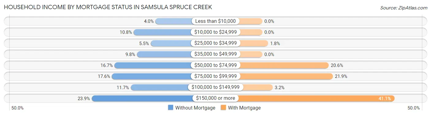 Household Income by Mortgage Status in Samsula Spruce Creek