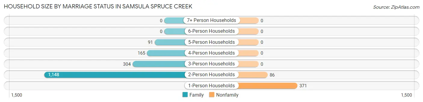 Household Size by Marriage Status in Samsula Spruce Creek