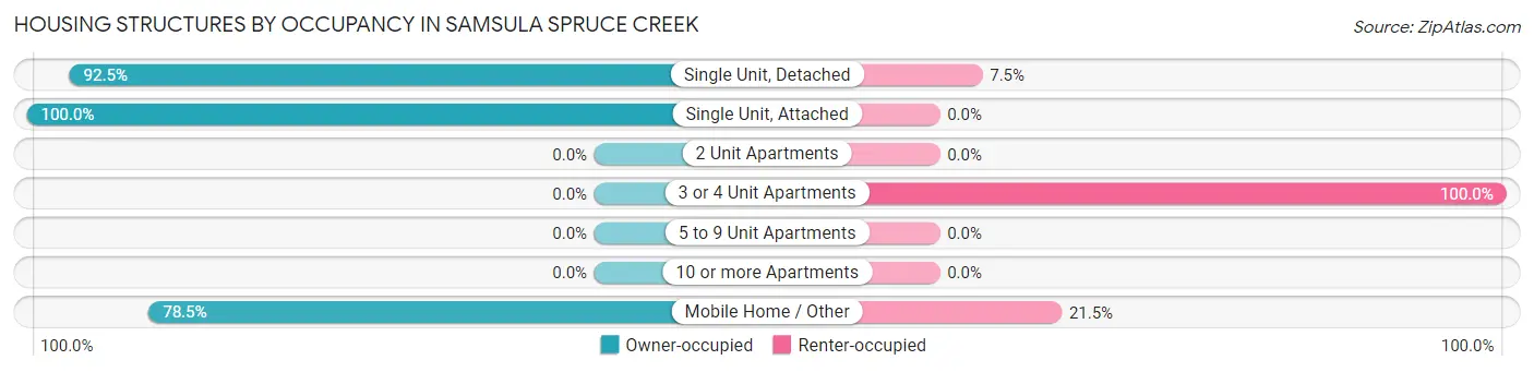 Housing Structures by Occupancy in Samsula Spruce Creek
