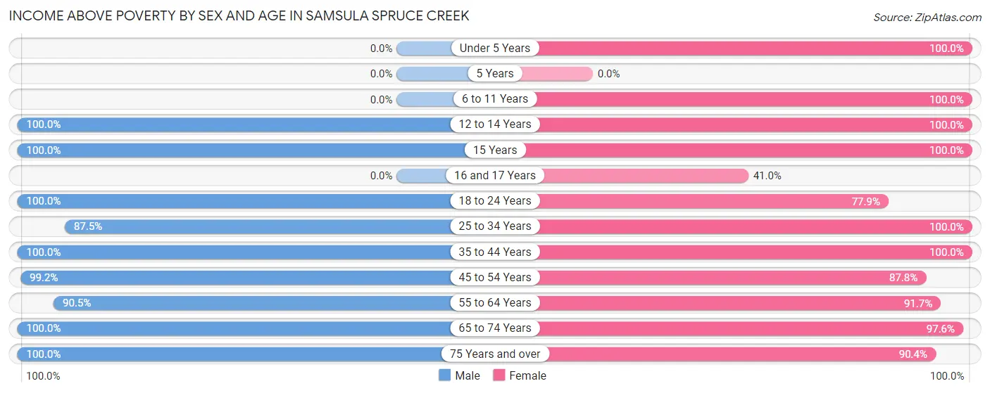 Income Above Poverty by Sex and Age in Samsula Spruce Creek