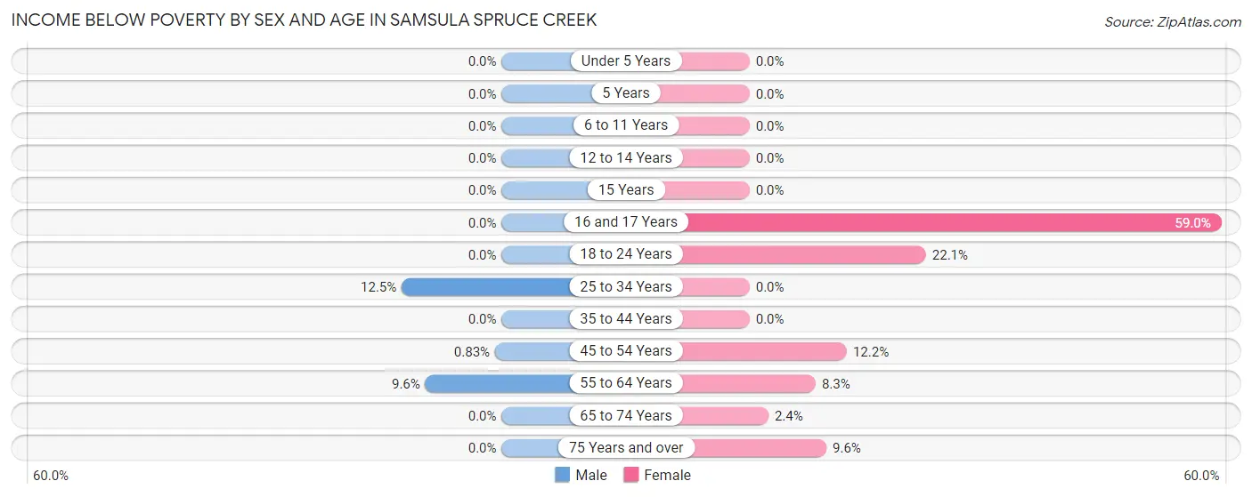 Income Below Poverty by Sex and Age in Samsula Spruce Creek