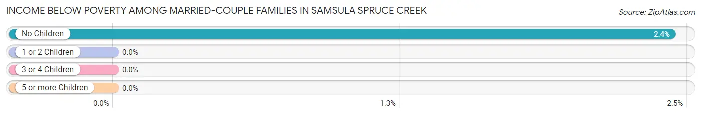 Income Below Poverty Among Married-Couple Families in Samsula Spruce Creek