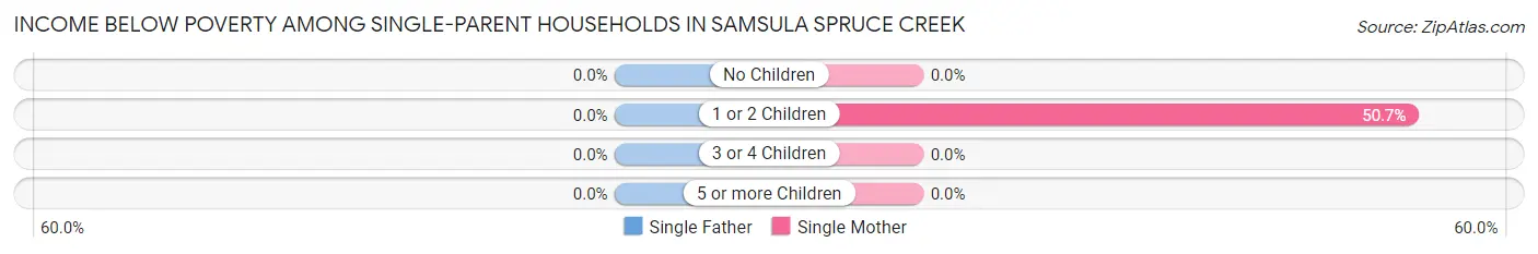 Income Below Poverty Among Single-Parent Households in Samsula Spruce Creek