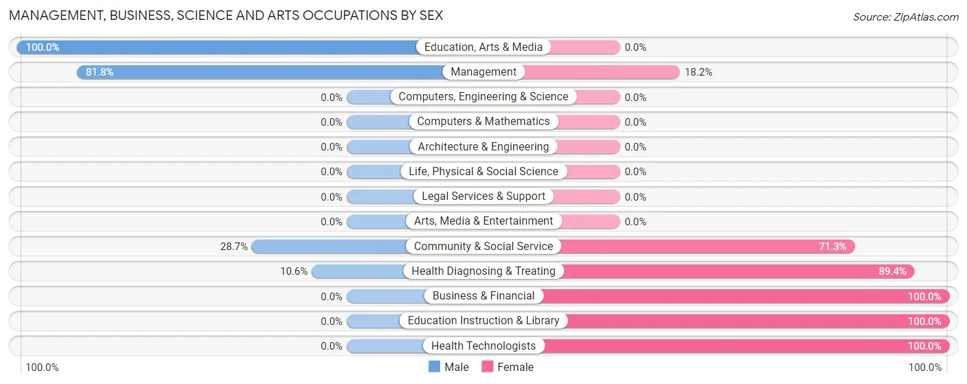 Management, Business, Science and Arts Occupations by Sex in Samsula Spruce Creek