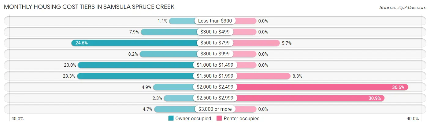 Monthly Housing Cost Tiers in Samsula Spruce Creek