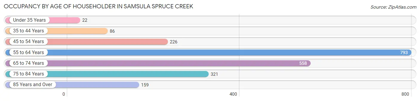 Occupancy by Age of Householder in Samsula Spruce Creek