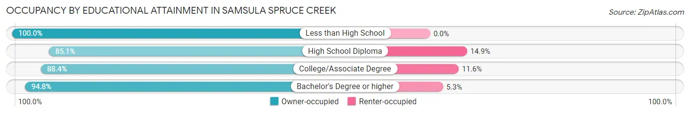 Occupancy by Educational Attainment in Samsula Spruce Creek