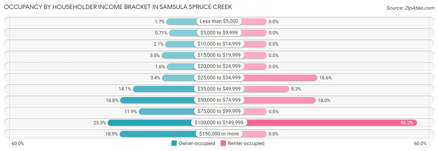 Occupancy by Householder Income Bracket in Samsula Spruce Creek
