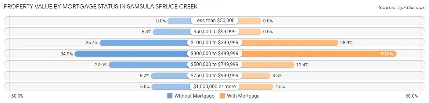 Property Value by Mortgage Status in Samsula Spruce Creek