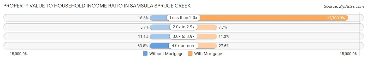 Property Value to Household Income Ratio in Samsula Spruce Creek