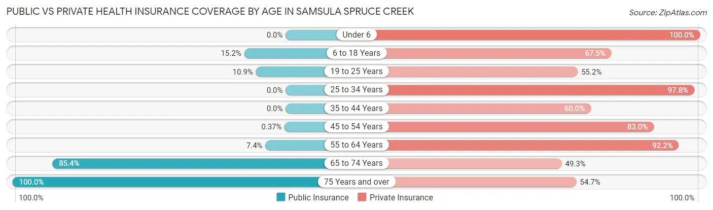 Public vs Private Health Insurance Coverage by Age in Samsula Spruce Creek