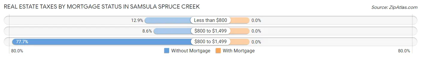Real Estate Taxes by Mortgage Status in Samsula Spruce Creek