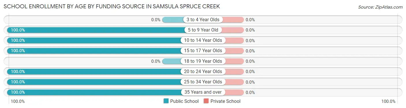School Enrollment by Age by Funding Source in Samsula Spruce Creek