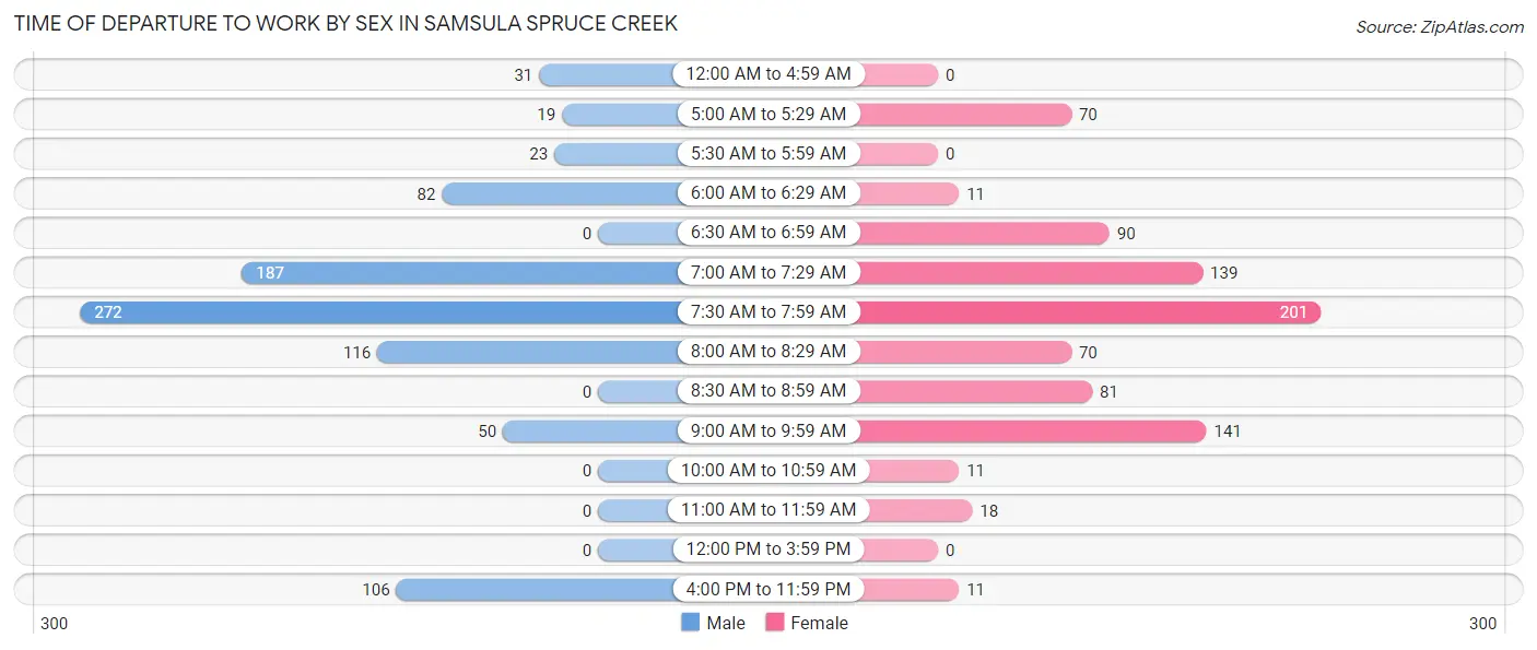 Time of Departure to Work by Sex in Samsula Spruce Creek