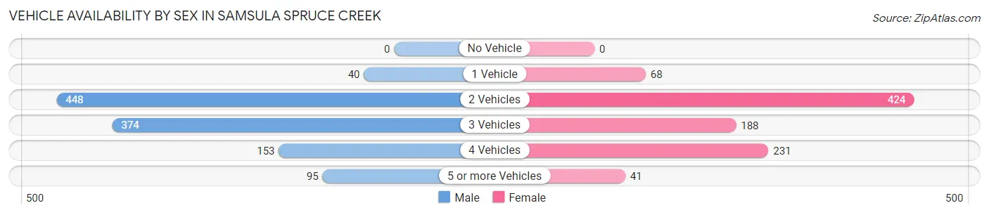 Vehicle Availability by Sex in Samsula Spruce Creek