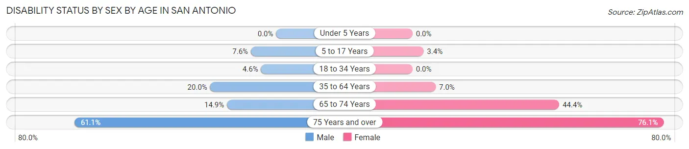 Disability Status by Sex by Age in San Antonio