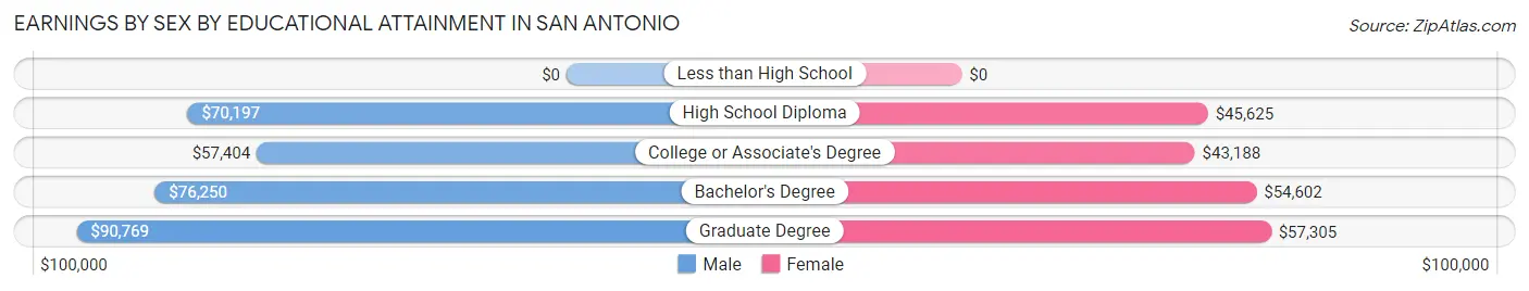 Earnings by Sex by Educational Attainment in San Antonio