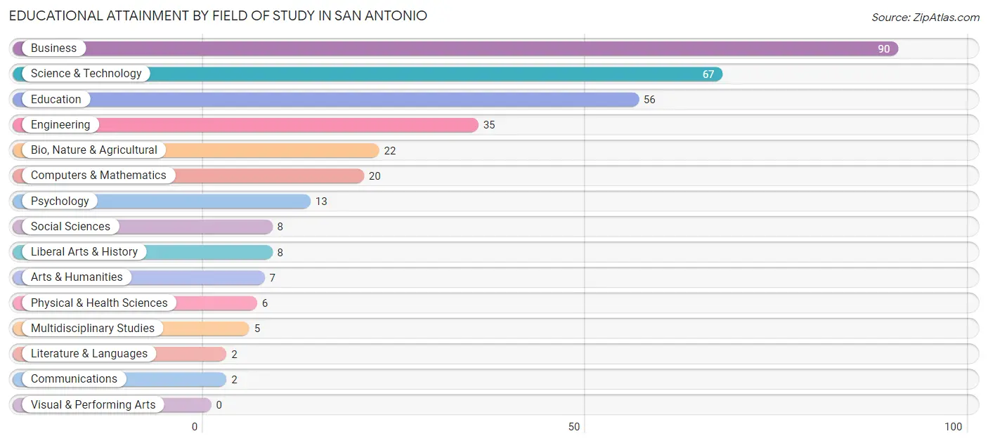 Educational Attainment by Field of Study in San Antonio