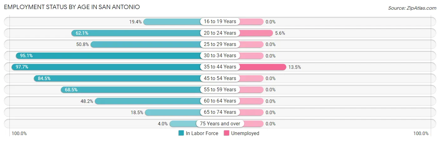 Employment Status by Age in San Antonio