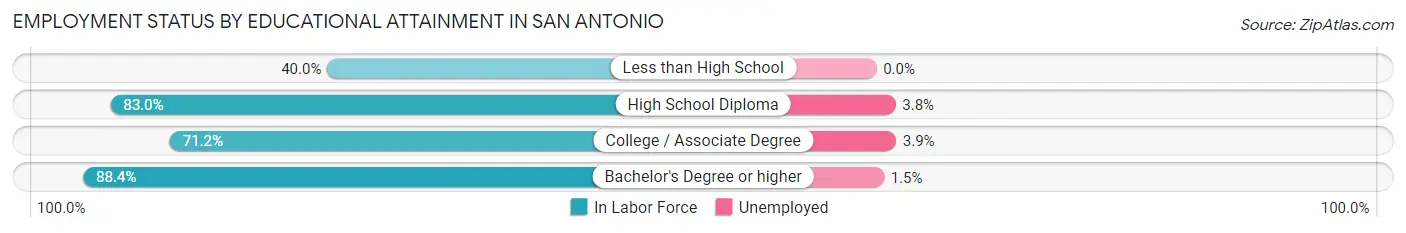 Employment Status by Educational Attainment in San Antonio