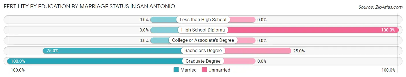 Female Fertility by Education by Marriage Status in San Antonio