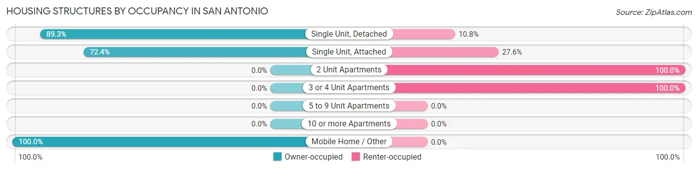 Housing Structures by Occupancy in San Antonio