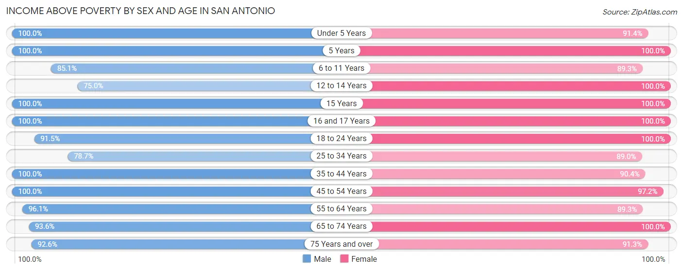 Income Above Poverty by Sex and Age in San Antonio