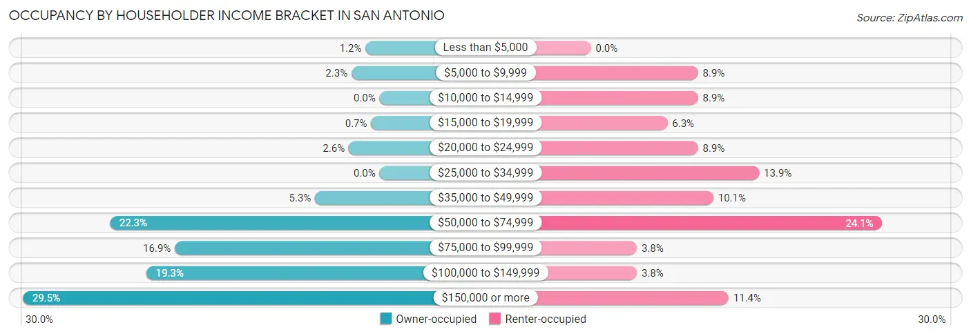 Occupancy by Householder Income Bracket in San Antonio