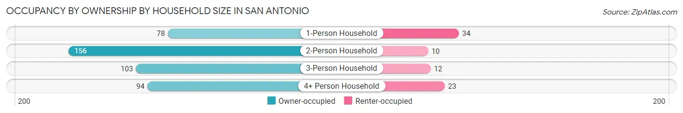 Occupancy by Ownership by Household Size in San Antonio