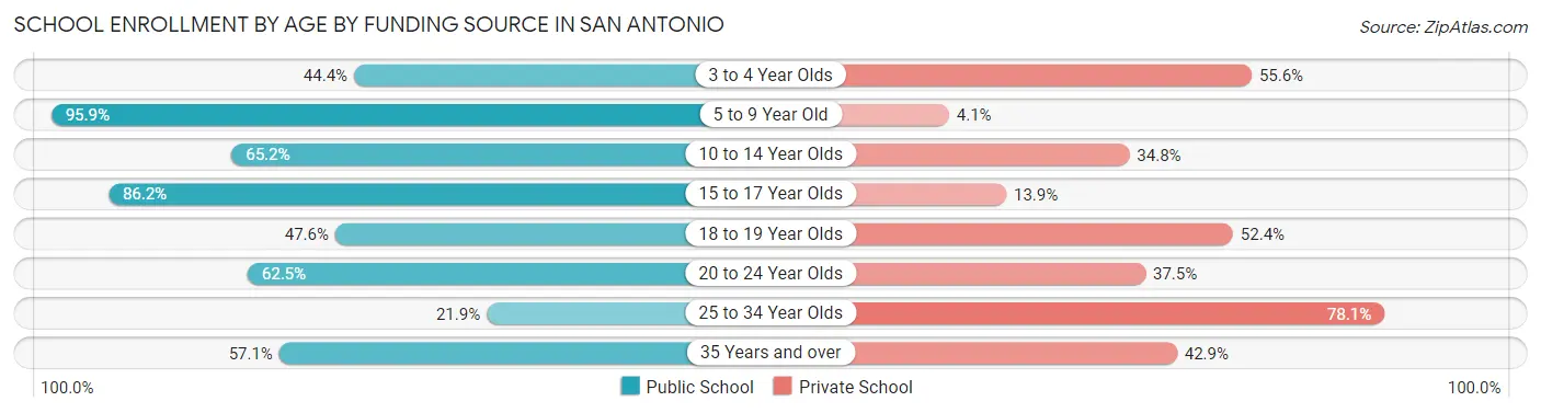 School Enrollment by Age by Funding Source in San Antonio