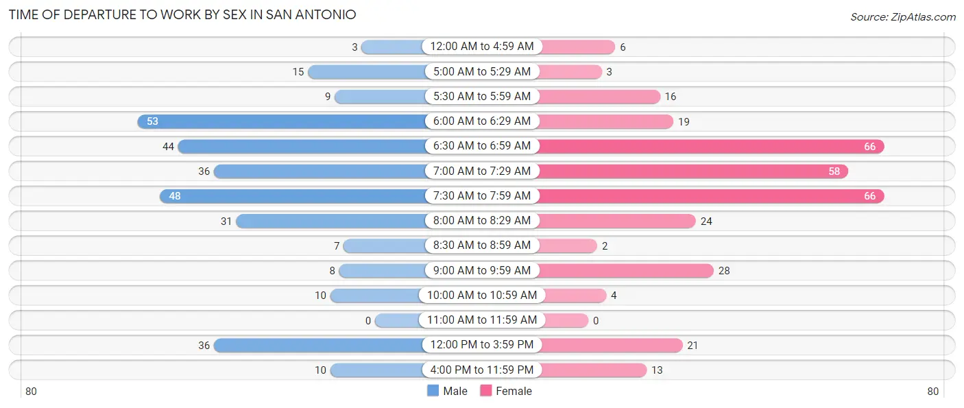 Time of Departure to Work by Sex in San Antonio