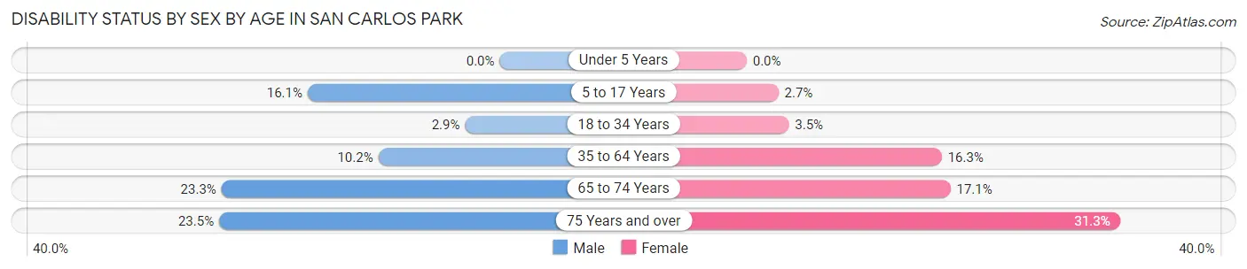 Disability Status by Sex by Age in San Carlos Park