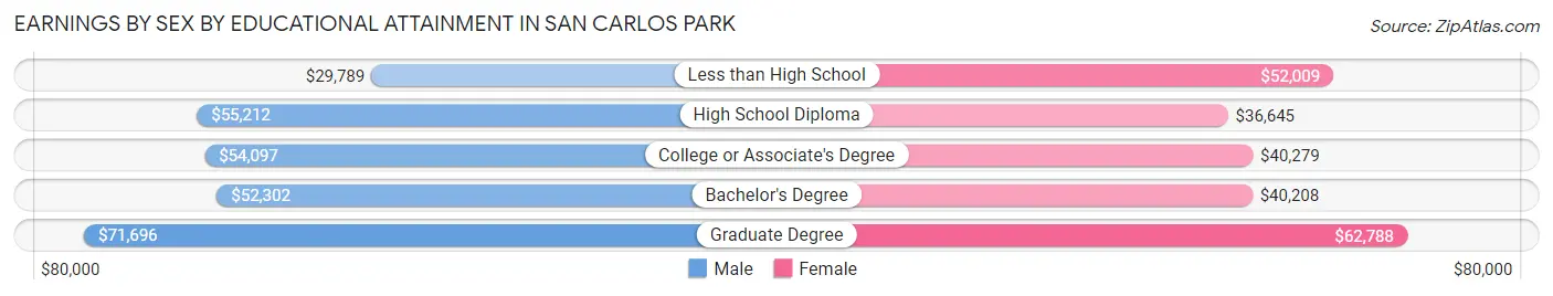 Earnings by Sex by Educational Attainment in San Carlos Park