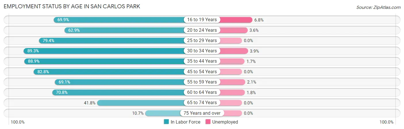 Employment Status by Age in San Carlos Park