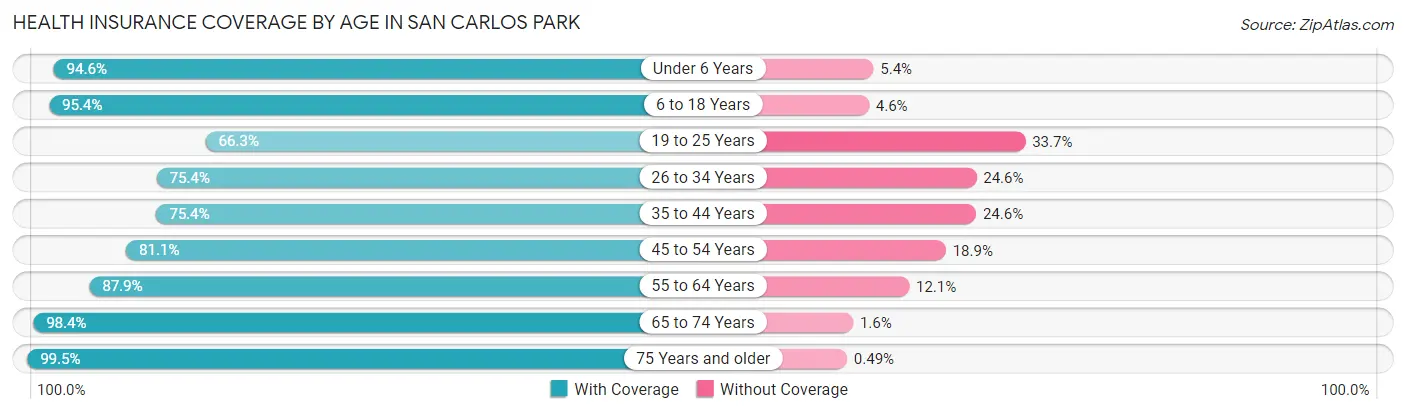Health Insurance Coverage by Age in San Carlos Park