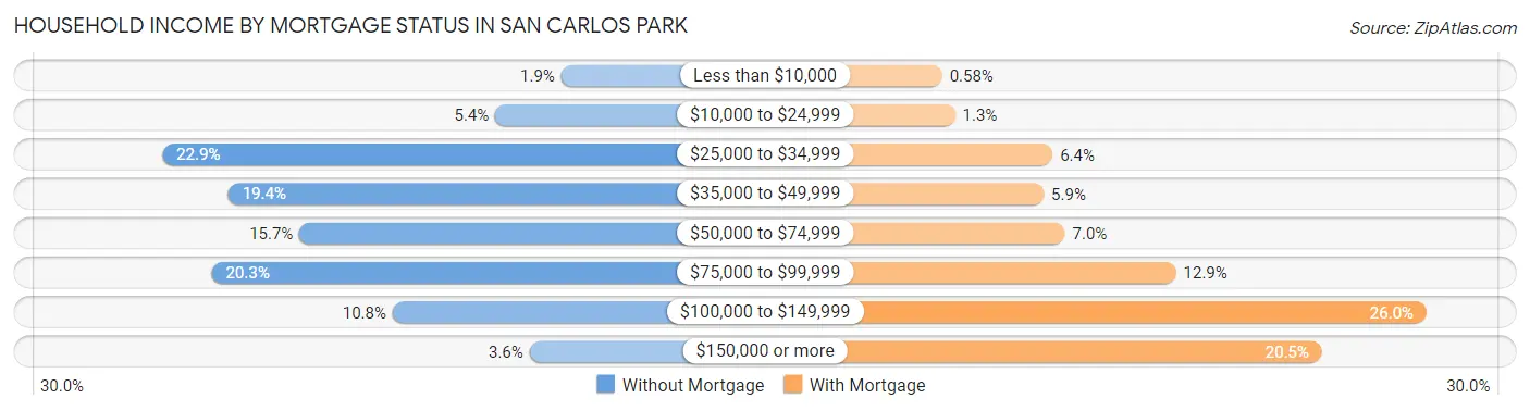 Household Income by Mortgage Status in San Carlos Park