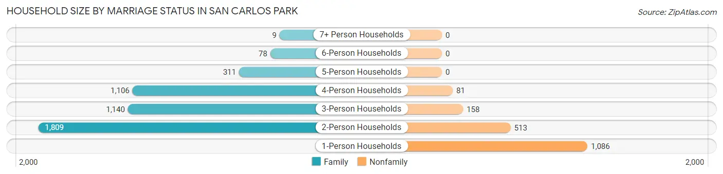 Household Size by Marriage Status in San Carlos Park